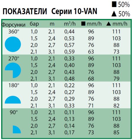 Форсунка Rain Bird 10-VAN