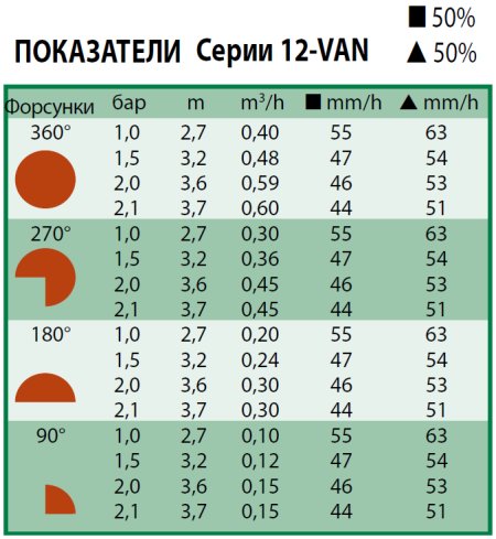 Форсунка Rain Bird 12-VAN