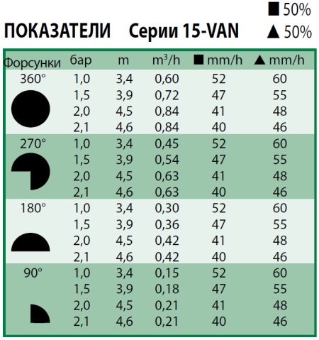 Форсунка Rain Bird 15-VAN