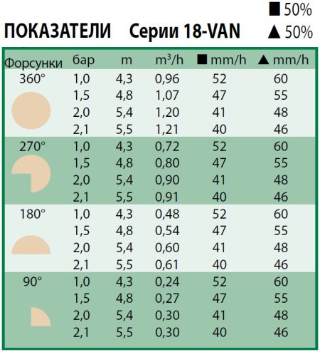 Форсунка Rain Bird 18-VAN