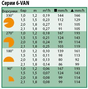 Форсунка Rain Bird 6-VAN