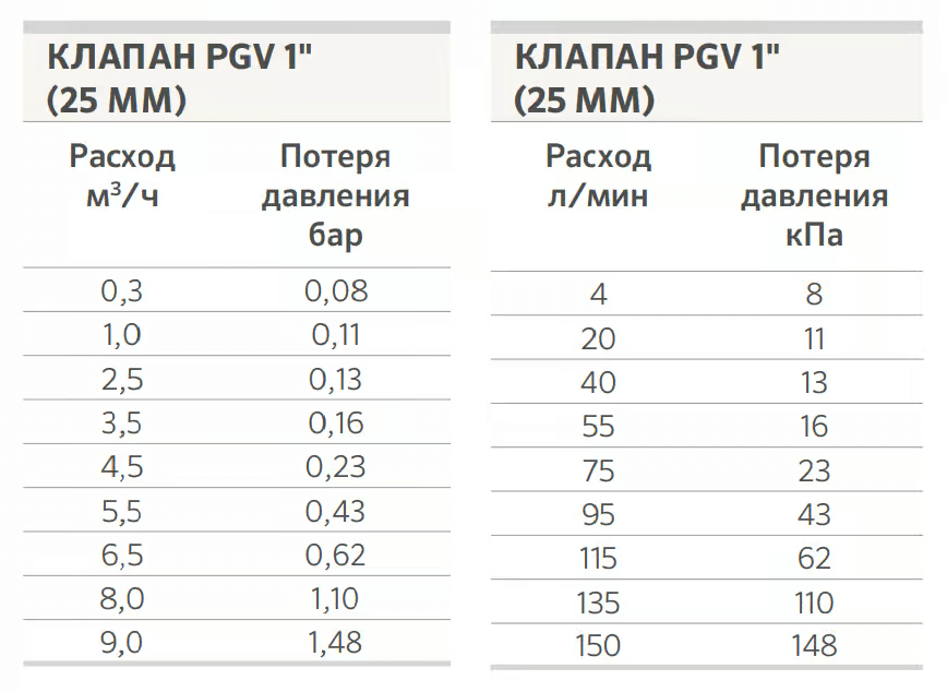 втрата тиску електромагнітний клапан Hunter PGV-100G-B
