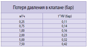 Таблица потери давления в клапанах 100-HV