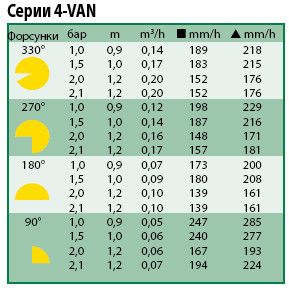 Характеристики Форсунка Rain Bird 4-VAN