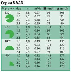 Форсунка Rain Bird 8-VAN